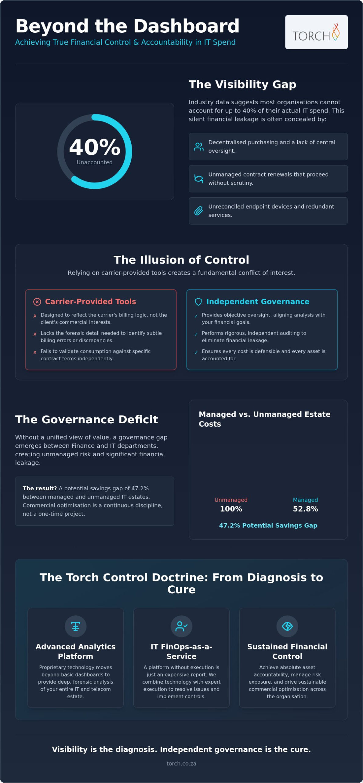 Enterprise IT Spend Visibility: Achieving Financial Control through Independent Governance