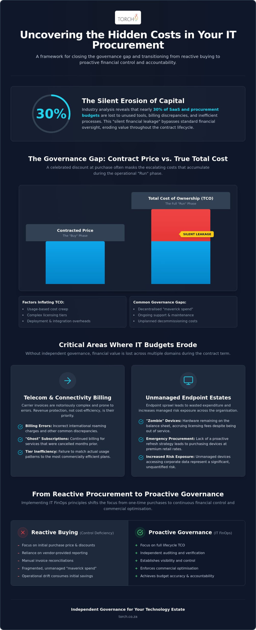Hidden Costs in IT Procurement: An Executive Guide to Financial Governance