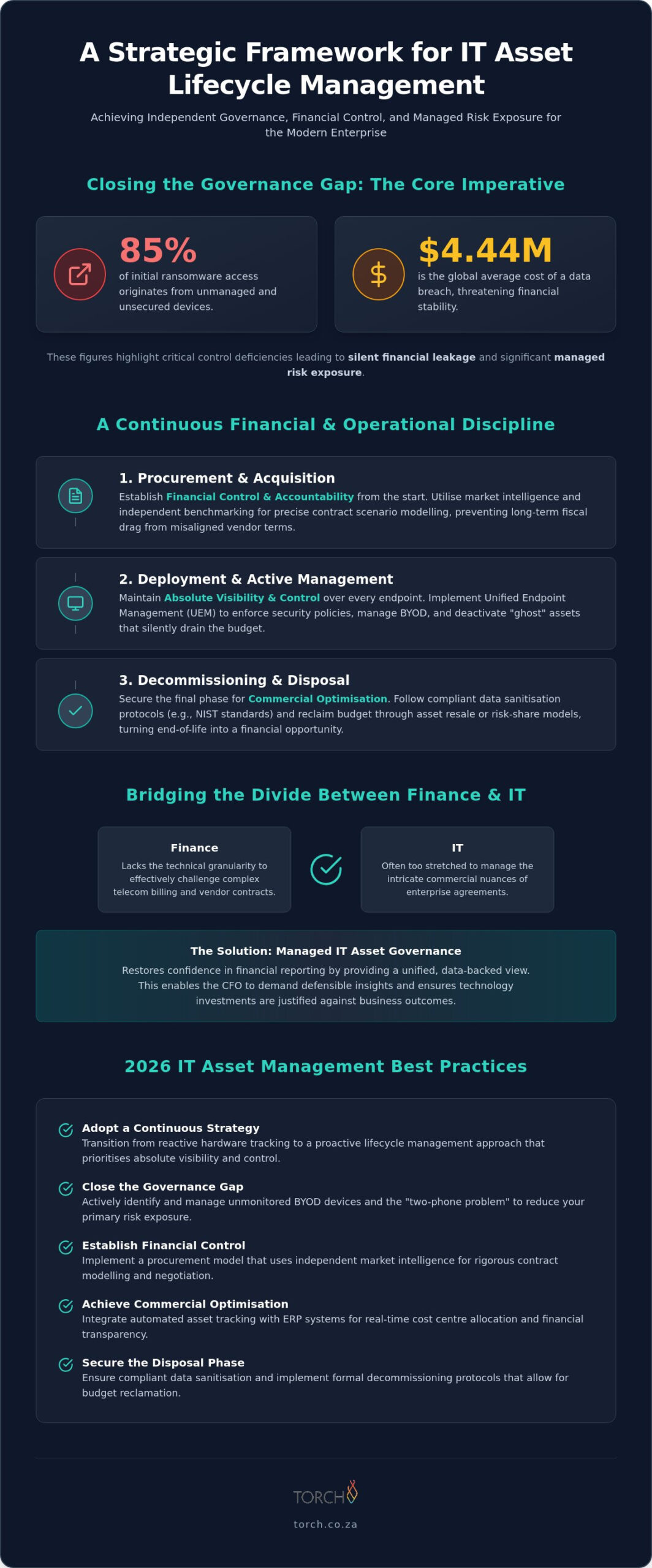 IT Asset Lifecycle Management Strategy: A Governance-Led Checklist for 2026