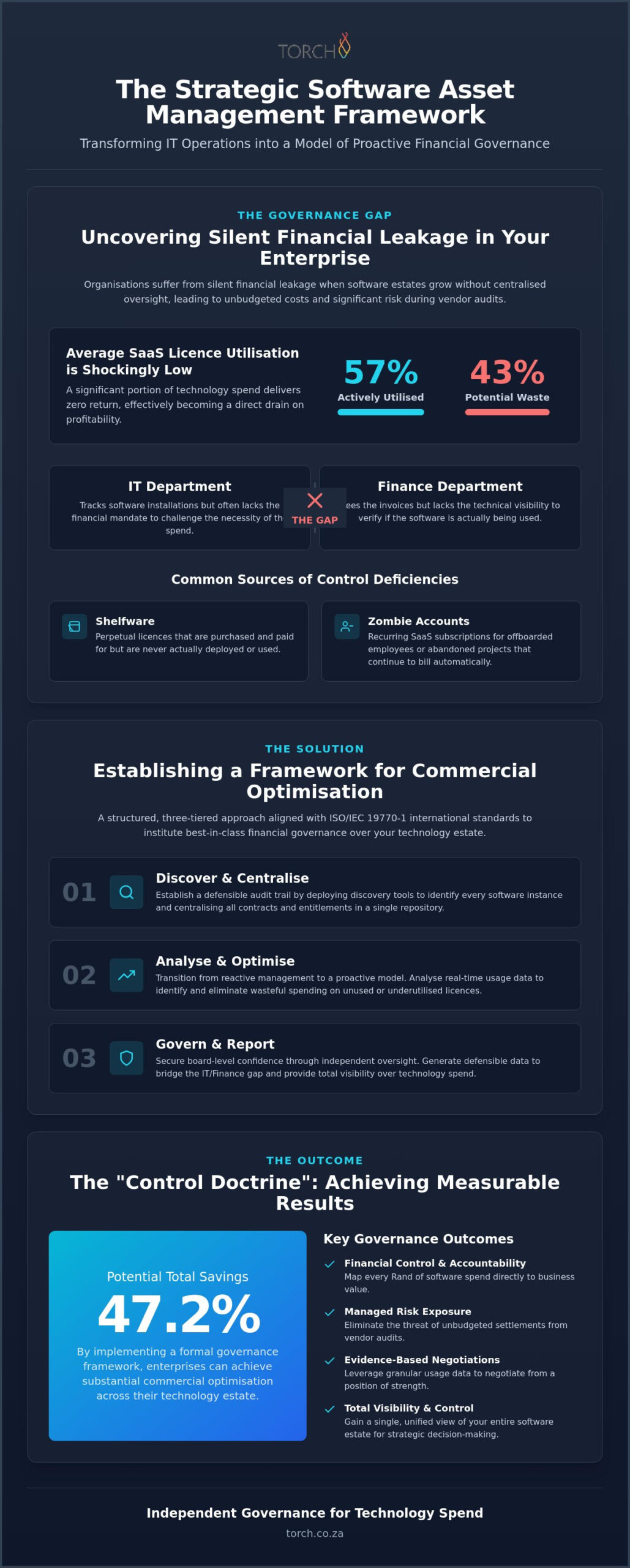 Software Asset Management Framework: A Guide to Enterprise Licence Optimisation