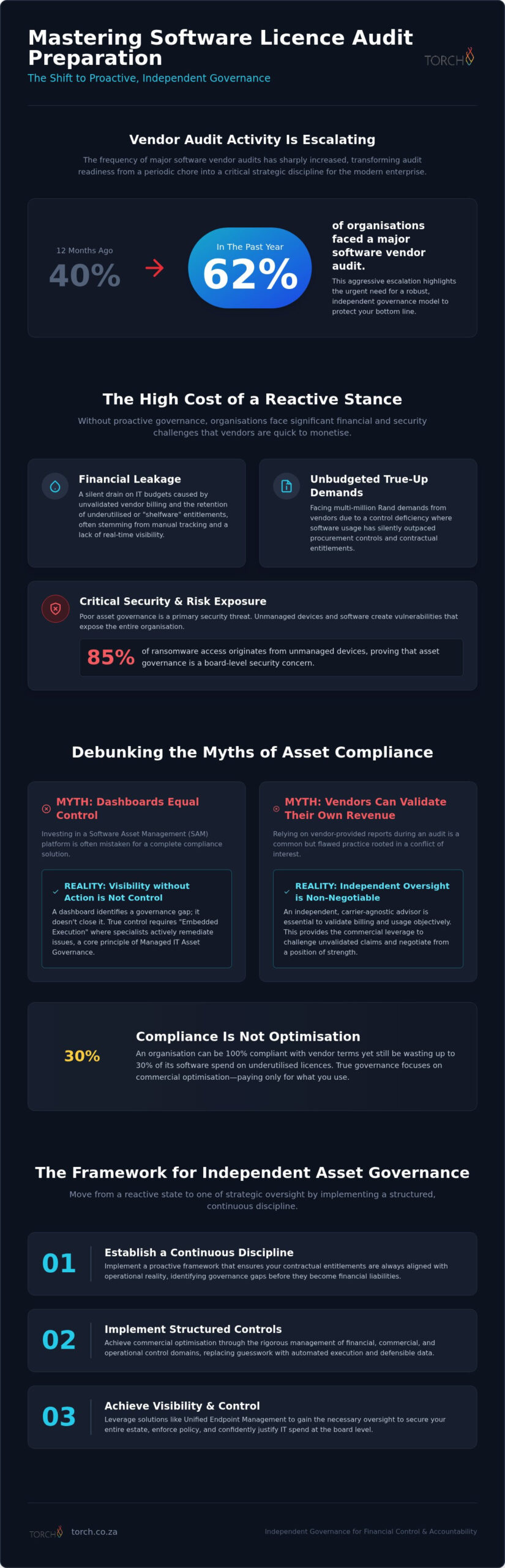 Software License Audit Preparation: A Strategic Guide to Independent Governance
