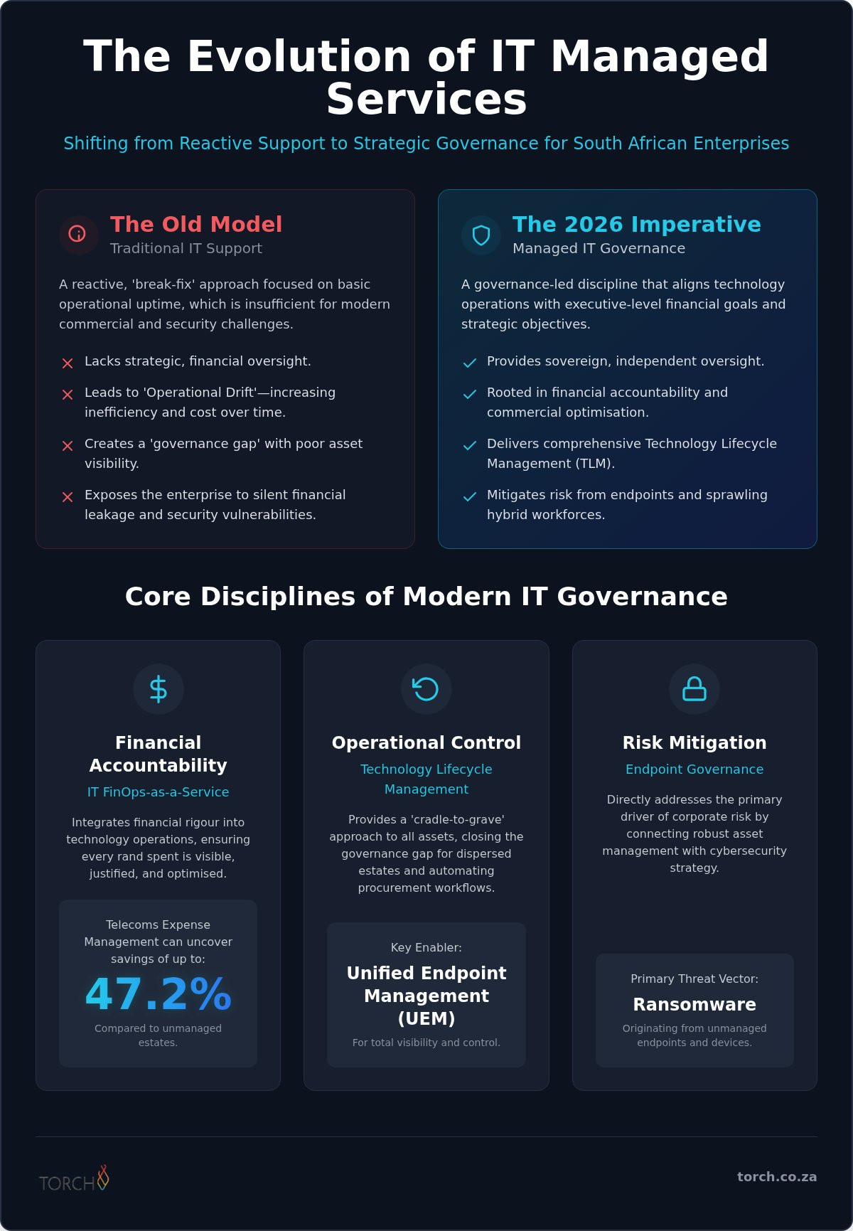 The Evolution of IT Managed Services in South Africa: A 2026 Strategic Trend Analysis