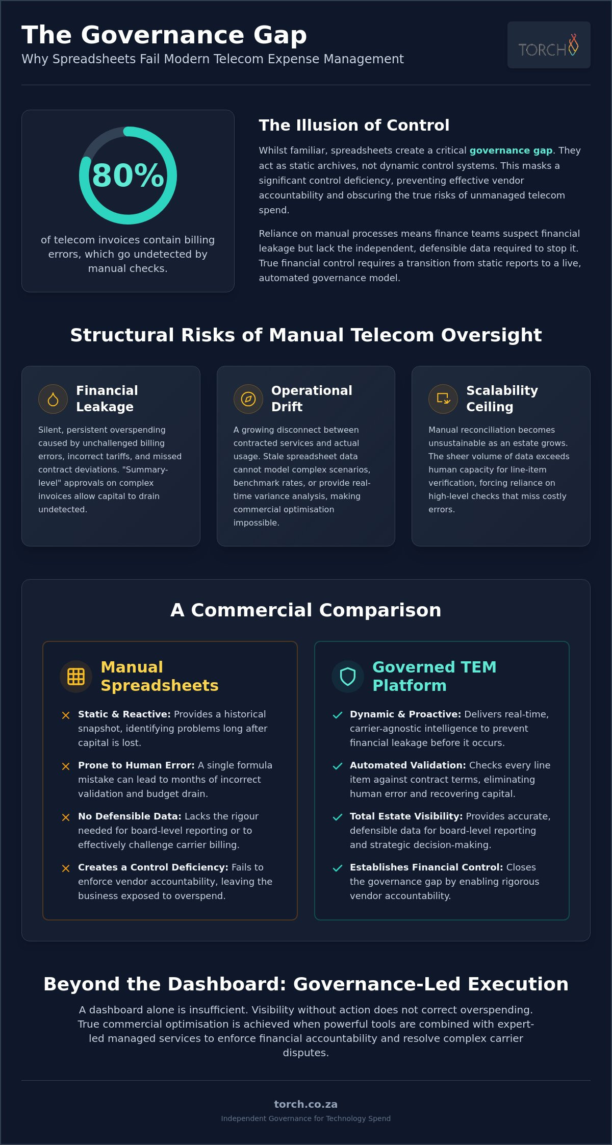 The Risks of Unmanaged Telecom Spend: Why Spreadsheets Create Governance Gaps