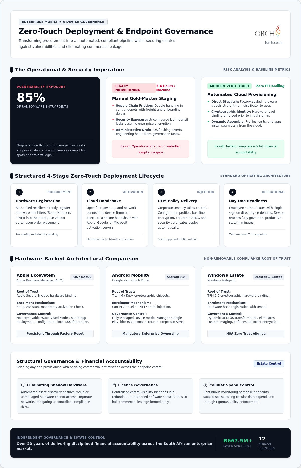 Zero-Touch Corporate Device Deployment & Governance
