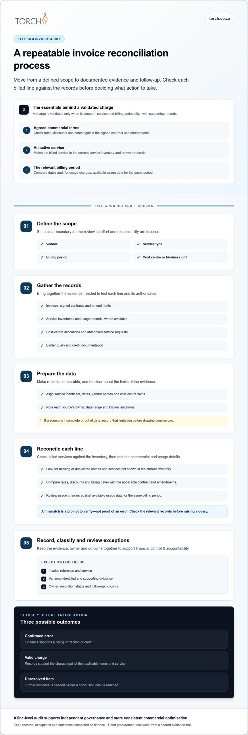 How to Audit Telecoms Invoices: An Enterprise Guide