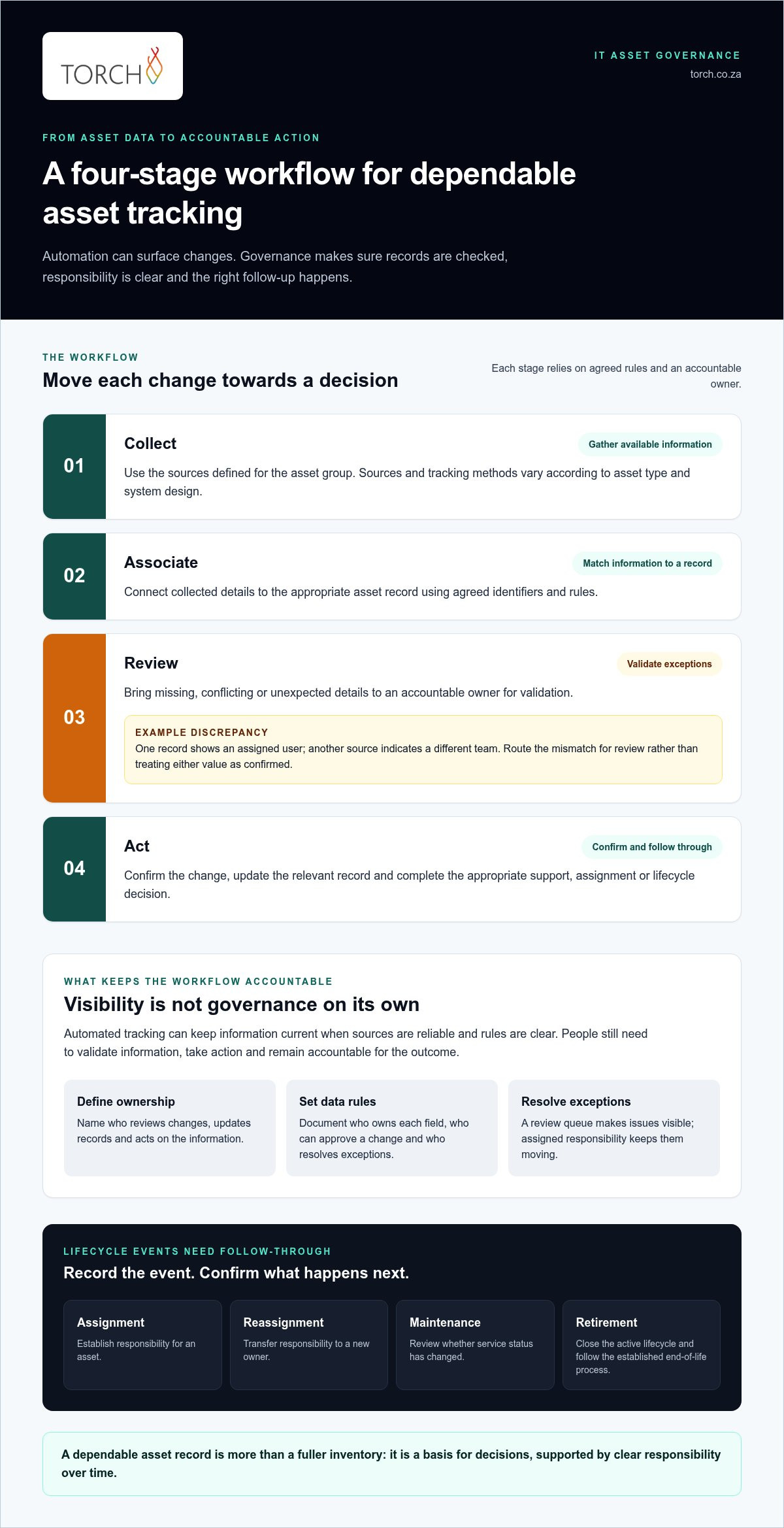 Automated IT Asset Tracking: Governance for Enterprises