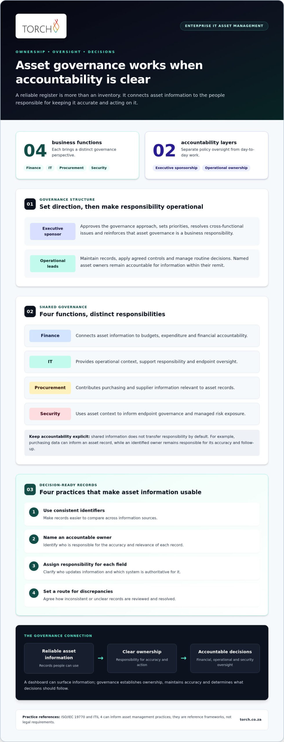 IT Asset Management for Enterprises: A Governance-Led Guide
